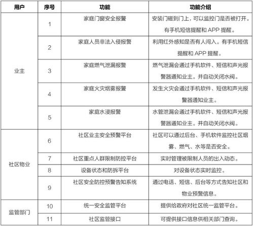 戰(zhàn)疫專題 基于NB-IoT通訊技術(shù)，榮事達(dá)打造智慧社區(qū)安全預(yù)警防控系統(tǒng)——安全技術(shù)防范系統(tǒng)設(shè)計(jì)施工服務(wù)集成方案