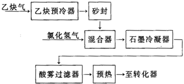 聚氯乙烯廠合成工段混合脫水系統(tǒng)爆炸事故分析及安全防范技術(shù)措施探討
